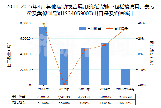 2011-2015年4月其他玻璃或金屬用的光潔劑(不包括擦洗膏、去污粉及類似制品)(HS34059000)出口量及增速統(tǒng)計(jì)